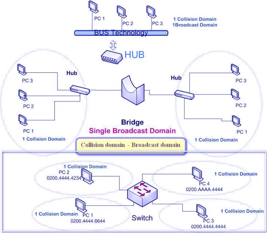 Networking Security BROADCAST DOMAINS Vs COLLISION DOMAINS