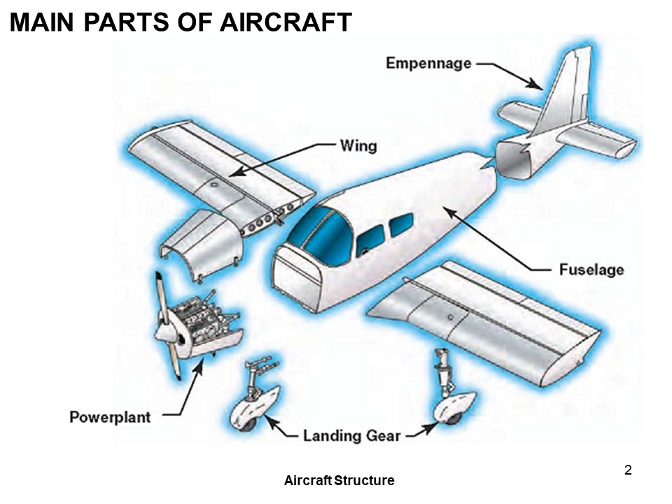 Main Parts Of Aircraft Fuselage, wing, Aileron, Elevator, Rudder ,Flaps