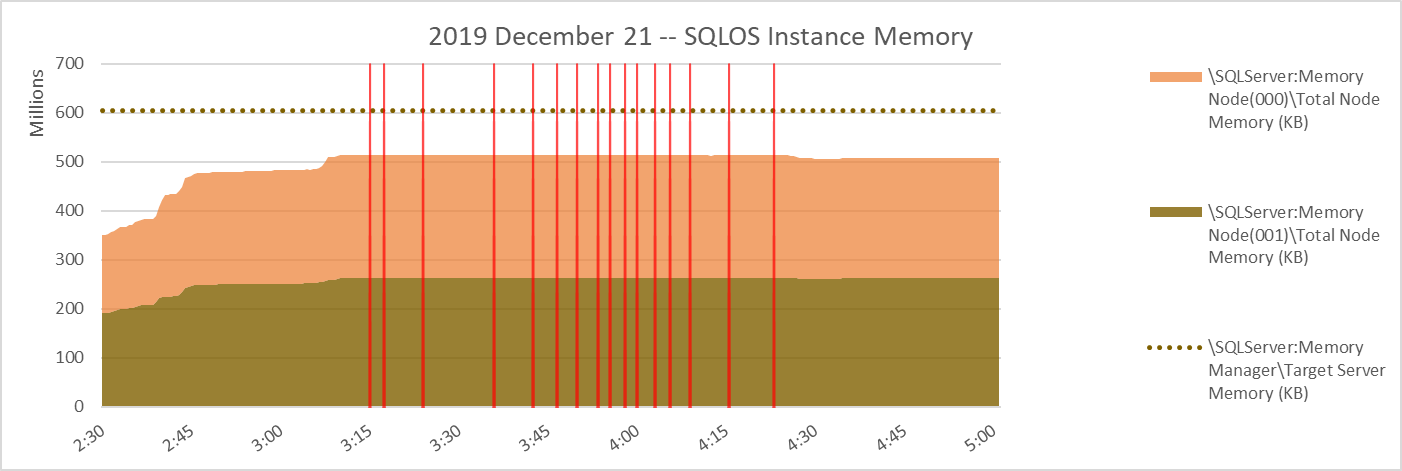 sql.sasquatch: SQL Server 2017 cu17 ColumnStore Workload OOMs Part 1