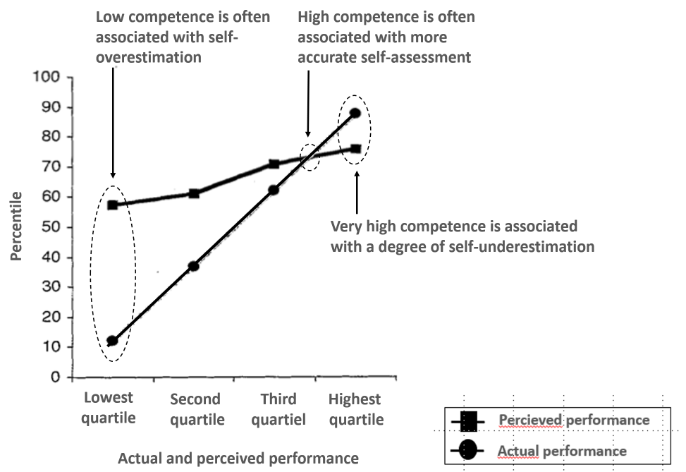 The DunningKruger effect Why does it happen? Why is it so tricky?