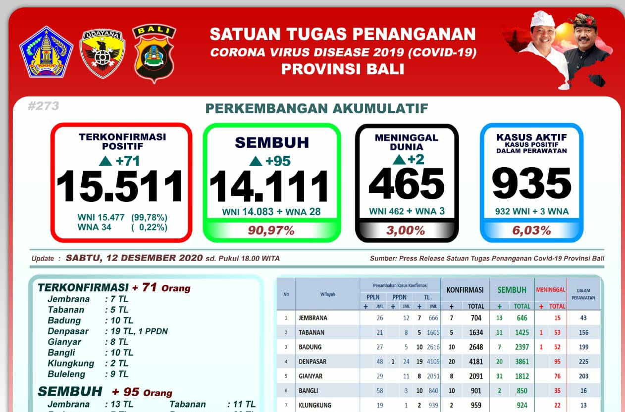 Bali Catat 95 Orang Sembuh, 71 Terpapar Covid-19