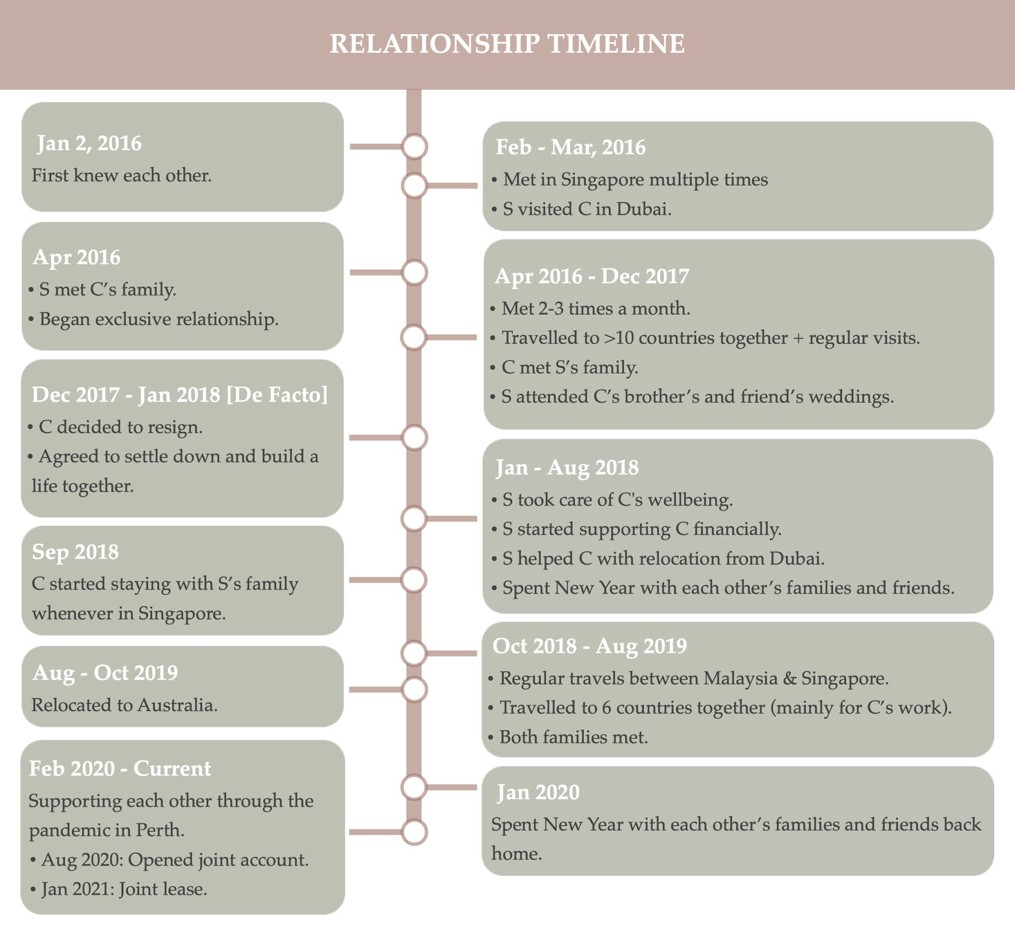 Dating timeline in Tainan