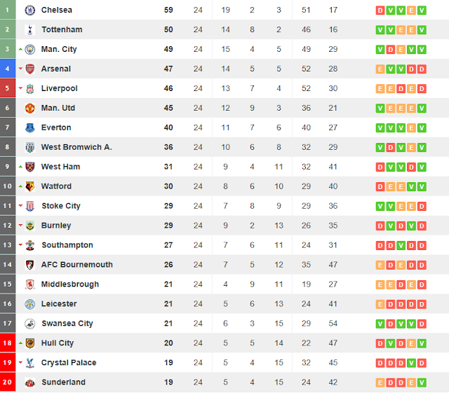 Futbol Clasificacion Barclays Premier League