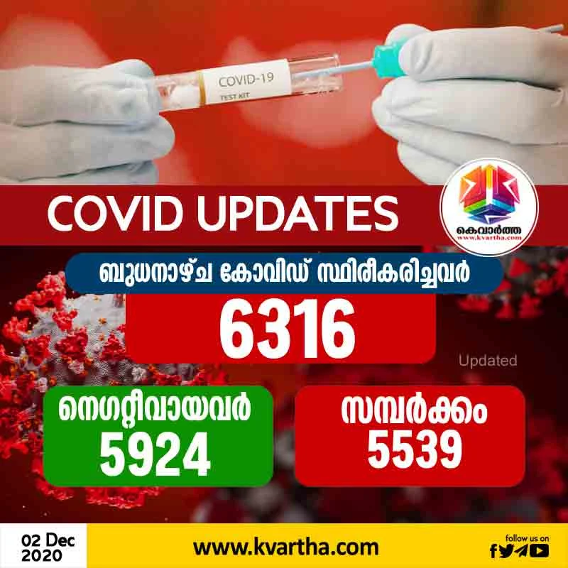 6316 Corona Case confirmed in Kerala Today