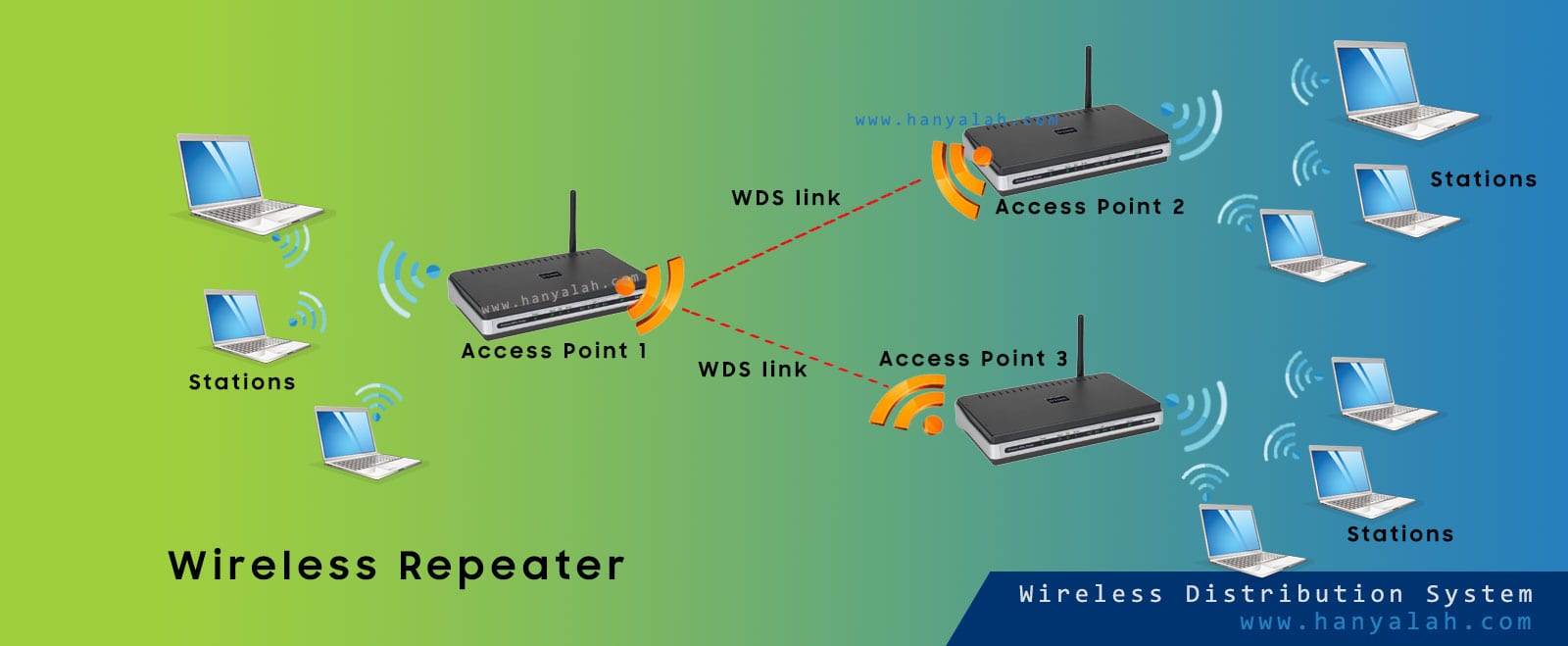 Apa itu WDS Wireless Distribution System HANYAPEDIA Hanyalah
