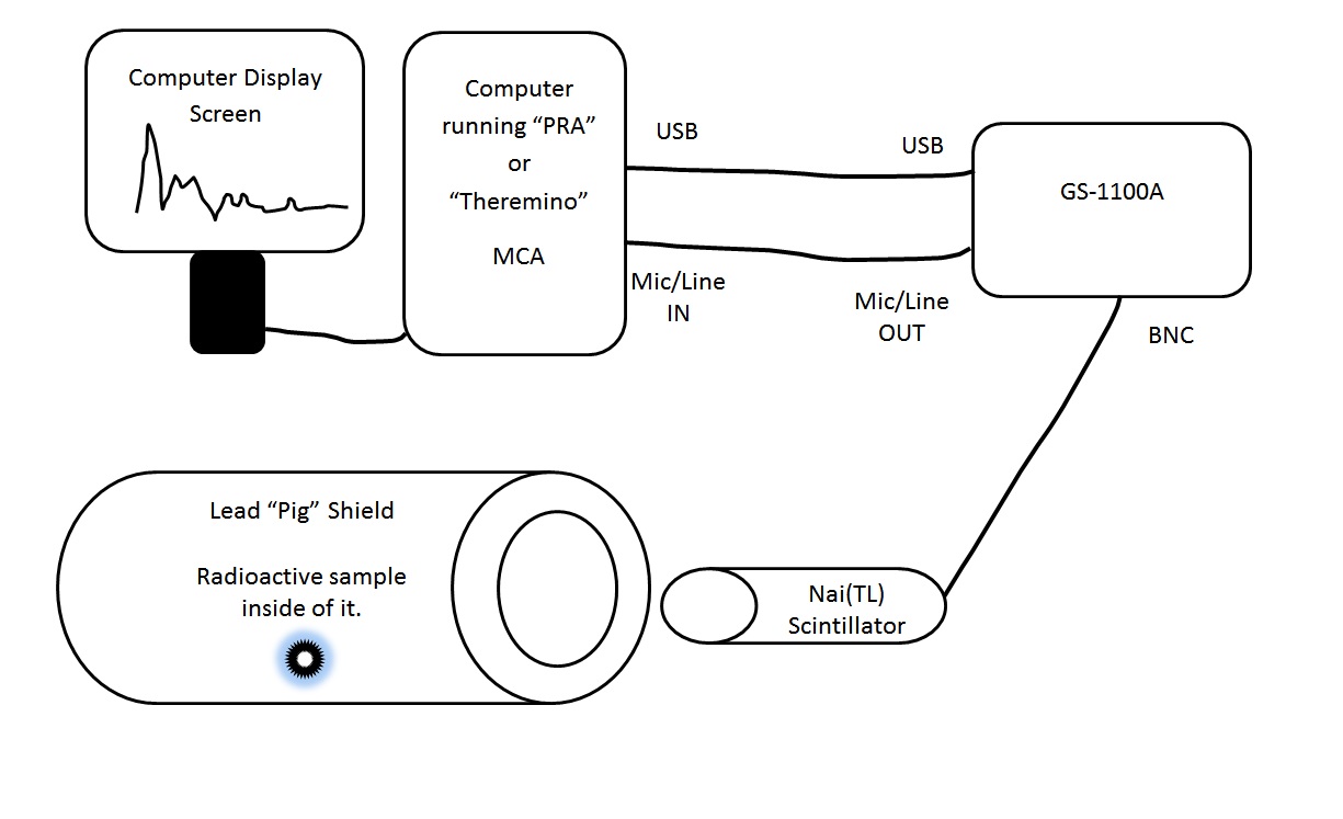 Science and Optics Gamma Spectroscopy Lab Part 1 Background Notes