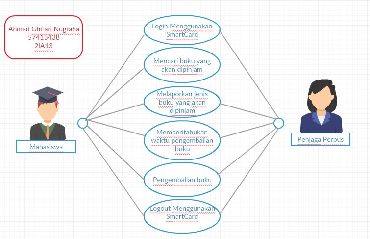 Studentenlager: Use Case Diagram Perpustakaan