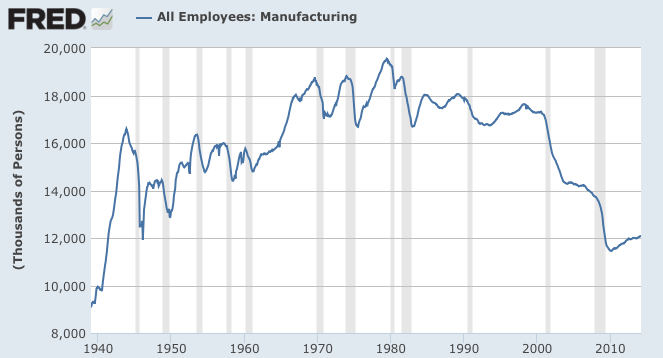 Manufacturing in America A Long-Term Perspective