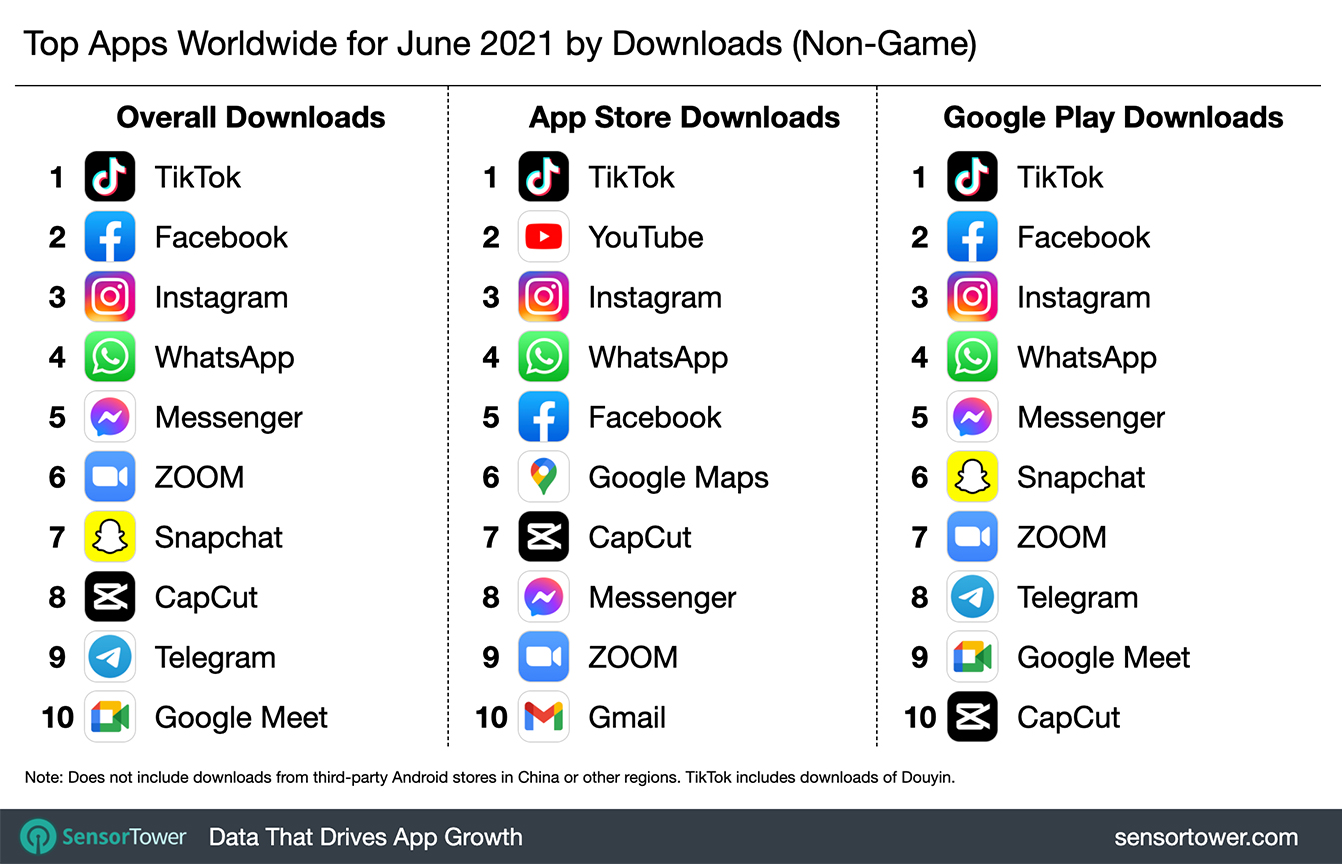 TikTok Yet Again Takes the Lead in The List of the Most Downloaded Apps in June 2021 / Digital Information World