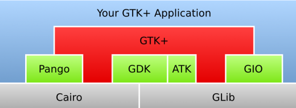 GTK+ 런타임 환경