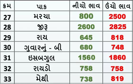 Market prices of various crops of Rajkot Agricultural Market on 28/01/2020