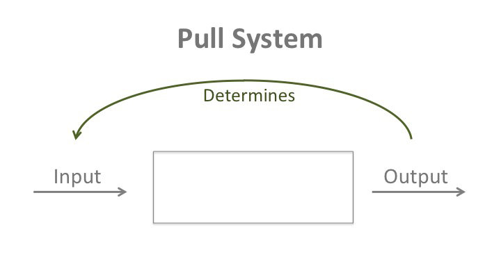 Lean Und Kanban Seriously What Is A Pull System