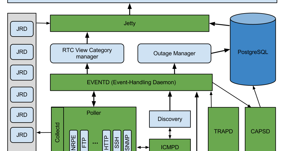 oopsmonk: OpenNMS Architecture Introduction (Discovery & Monitor)
