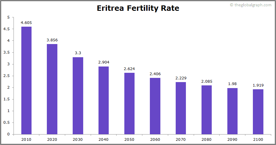 
Eritrea
 Fertility Rate kids per women
 