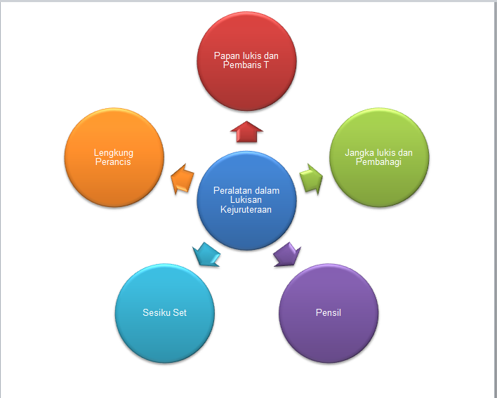 Peralatan Dalam Lukisan Kejuruteraan