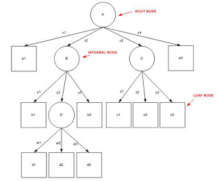 Internal node. Decision tree nodes. B-дерево в ntfs. диаграмма node tree. Internal node.