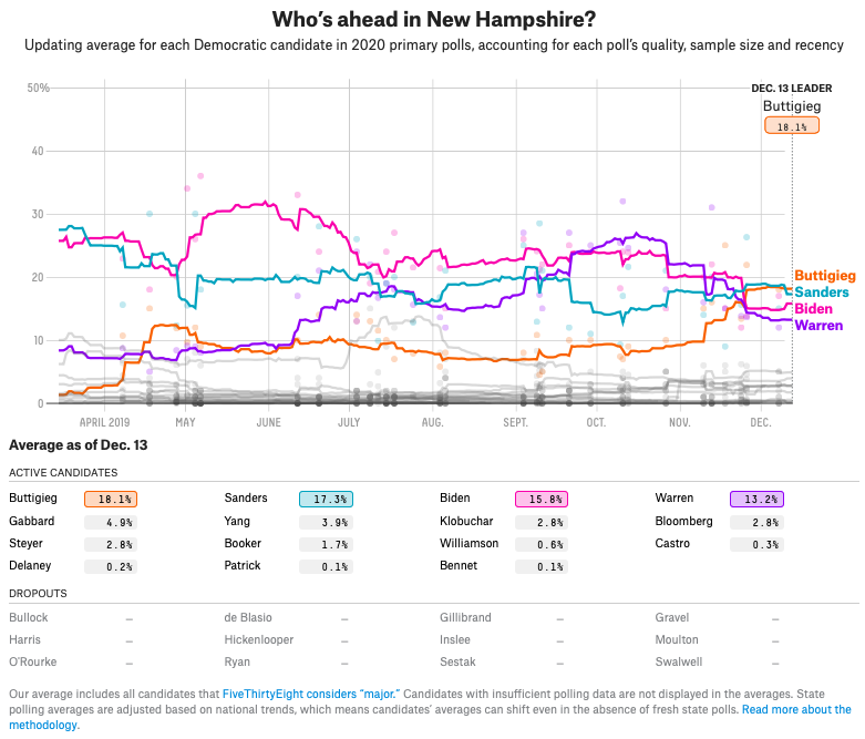 jobsanger: Average Of Polls In The Democratic Nomination Race