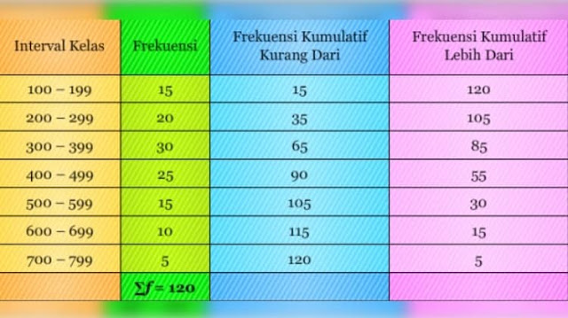 Cara Menghitung Frekuensi Kumulatif