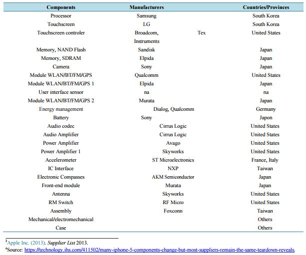  Table 2 : Main components of iPhone 5. Source: IHS iSuppli Research, 2012