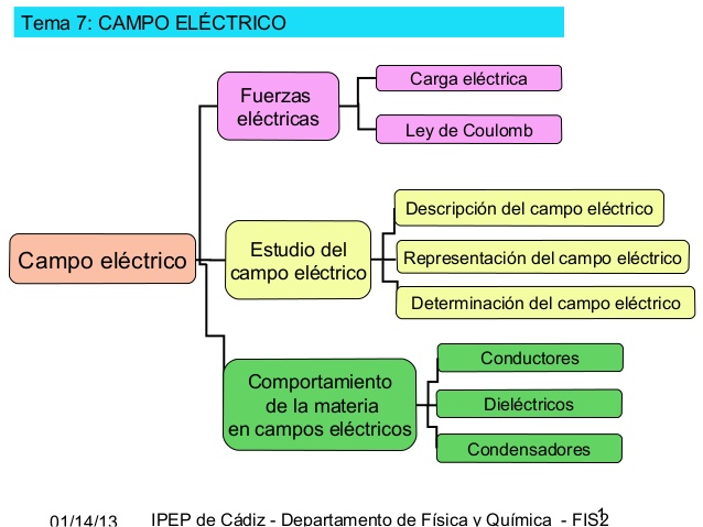 Mapa conceptual carga eléctrica 2
