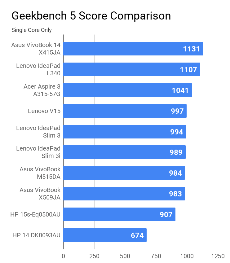 Geekbench 5 Single core score comparison for laptops under Rs 50K price.