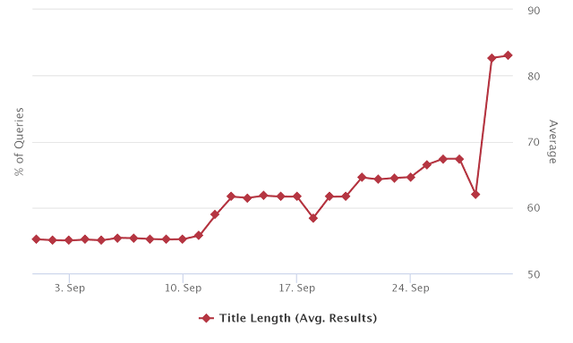 Google extends the length of page title in search results