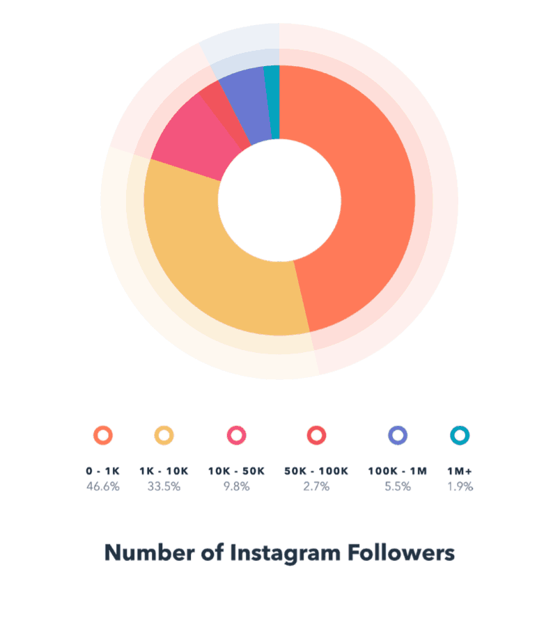 Almost 46.6 percent of Instagram users have less than 1,000 followers.