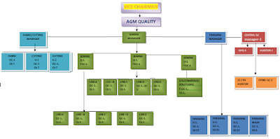 organization chart structure qa industry organogram garments quality factory manufacturing