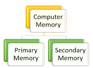 Types of Computer Memory