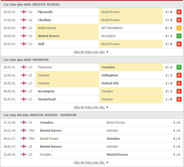 Chuyên gia soi kèo Bristol Rovers vs Swindon, 02h ngày 24/3-Hạng Nhất Anh Thong-ke-Bristol-Swindon-23-3