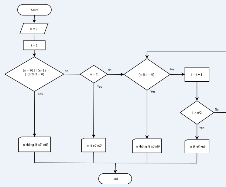 Thiendmh: [LBC] Day 1 - 3: Các bài tập về Flowchart và Pseudo Code