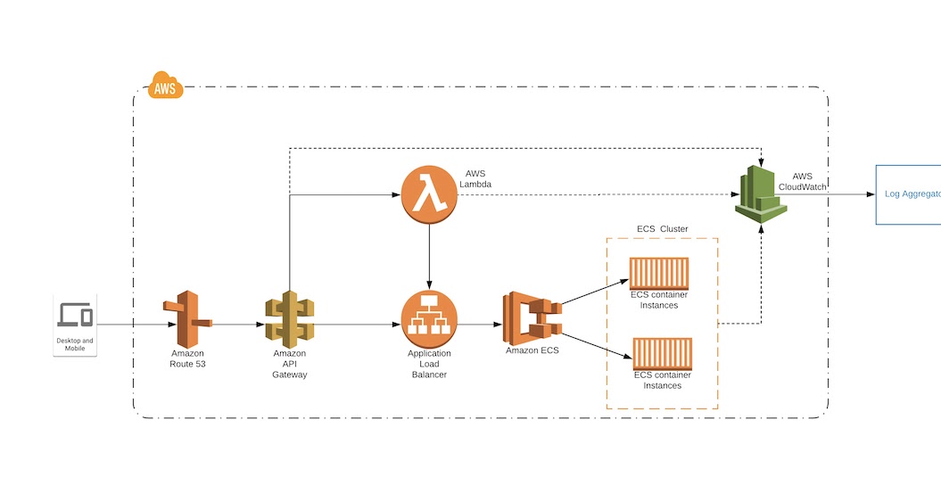 Tracing Requests In Aws Serverless Applications