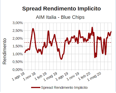 Spread rendimento implicito indice Aim Italia Investable meno indice FTSE Mib