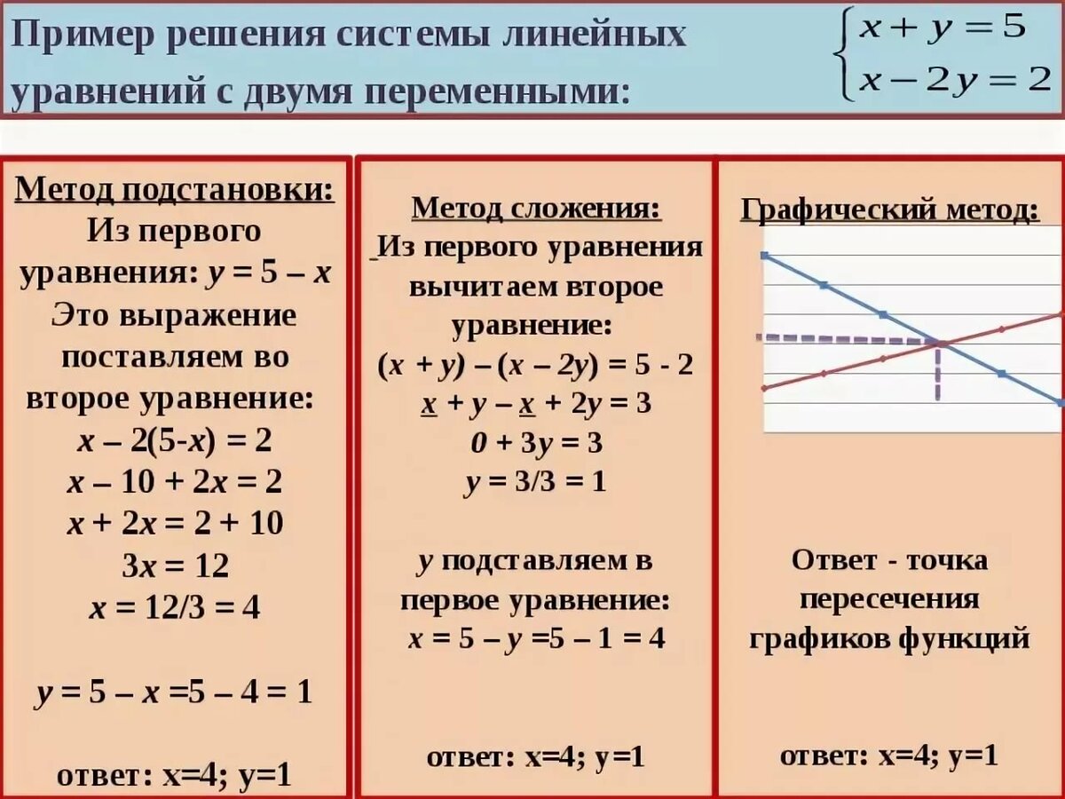Графиком линейного уравнения является прямая. Два способа решения систем линейных уравнений. Метод решения систем уравнений с двумя переменными. Решение систем уравнений с 2 переменными. Способы решения систем двух линейных уравнений с двумя переменными:.