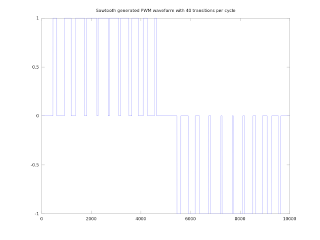 PWM Waveform