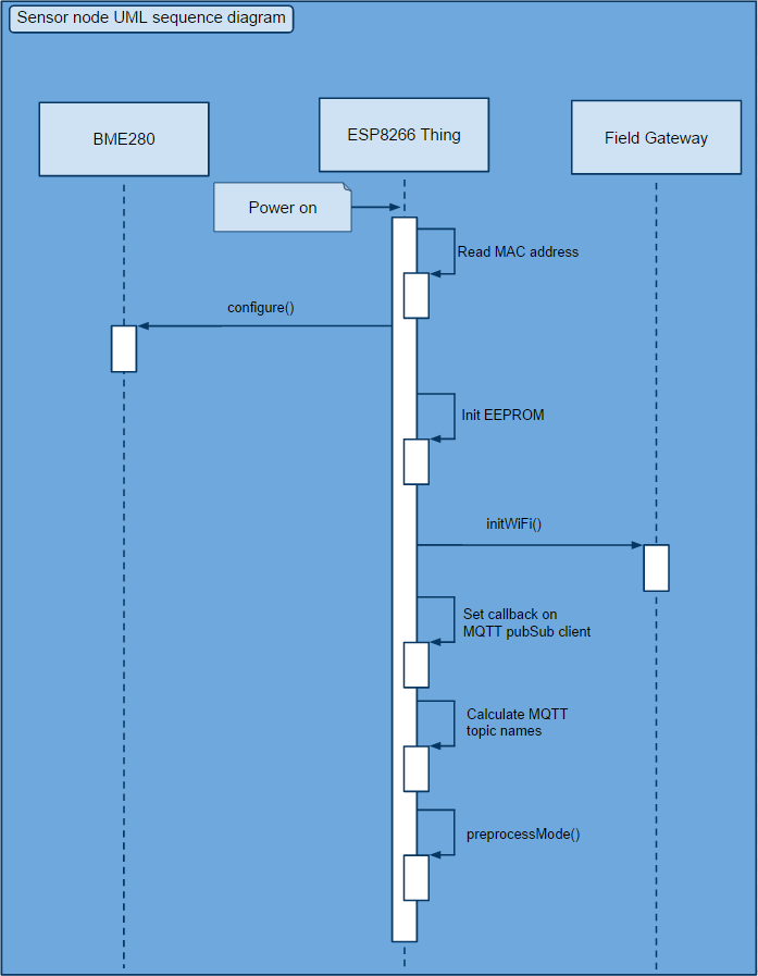 Eclipse Open IoT Challenge Activities