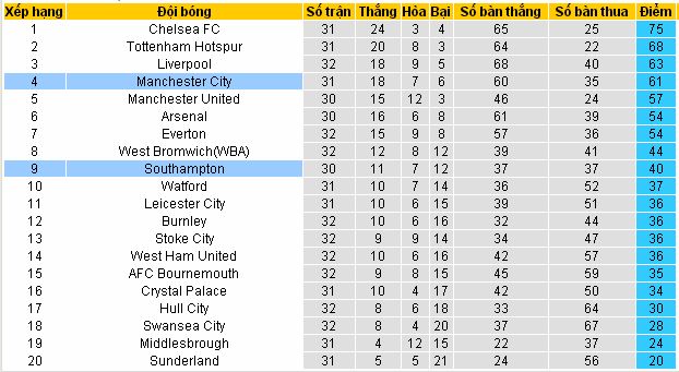 Soikeo sáng giá Southampton vs Man City (23h30 ngày 15/4/2017) Southampton4