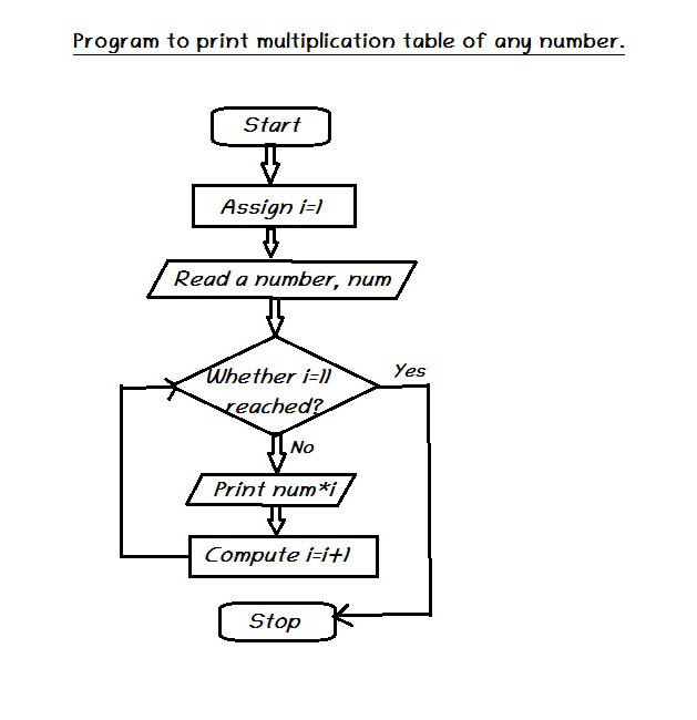 Flowchart To Print The Multiplication Table Of Given - vrogue.co