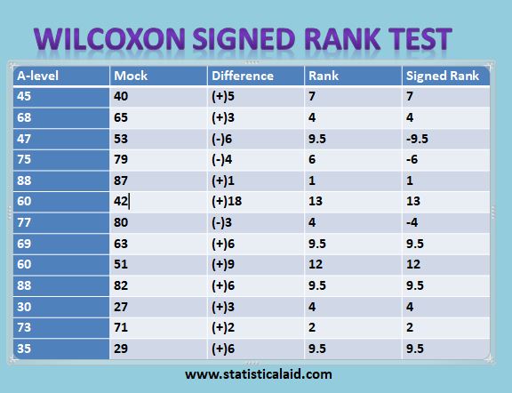 null hypothesis wilcoxon signed rank test