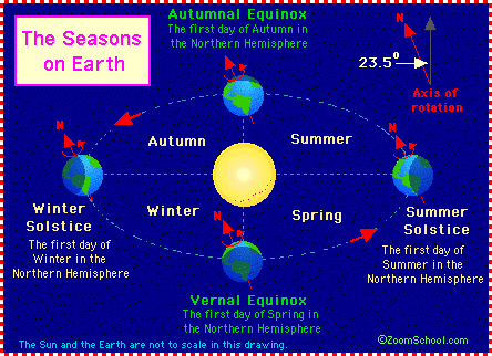 MYP II Grade 7 Science Blog: Reasons for the Seasons Model Activity