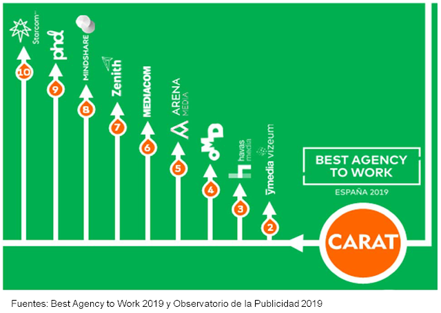 Agencias de Medios mas atractivas