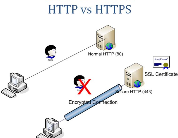 Como ativar HTTPS para Blogs no Blogger Como ativar HTTPS para Blogs no Blogger