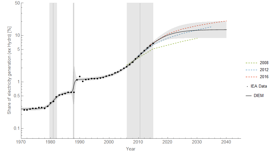 Information Transfer Economics Projections, predictions