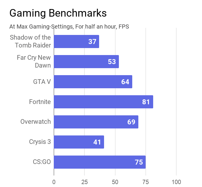 Mi Notebook 14 Horizon Edition Gaming Benchmarks.