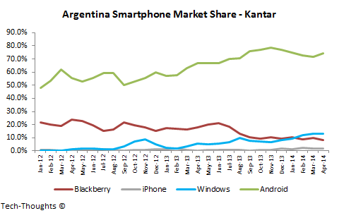 Argentina Smartphone Market Share