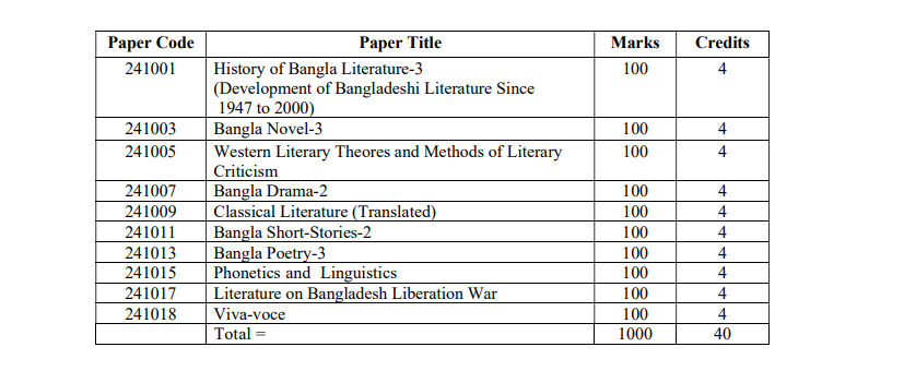 honours 4th Year English syllabus and nu book list
