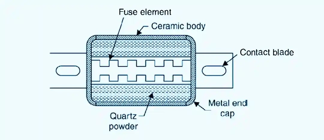 Construction of HRC Fuse