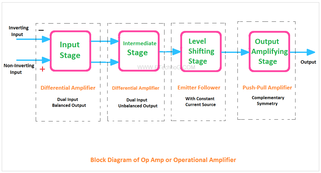 Op Amp Block Diagram | Operational Amplifier - ETechnoG