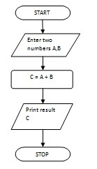 Algorithm and Flowchart