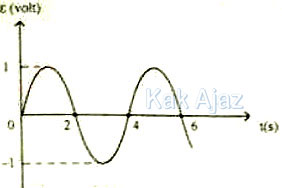 Grafik hubungan antara GGL (ε) terhadap waktu (t) yang dipasang pada tegangan AC, soal no. 38 Fisika UN 2018